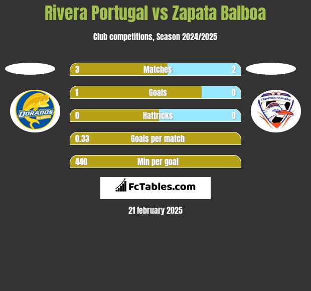 Rivera Portugal vs Zapata Balboa h2h player stats