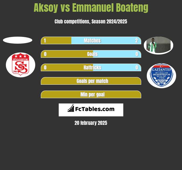 Aksoy vs Emmanuel Boateng h2h player stats