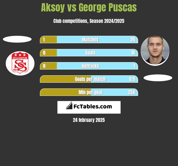 Aksoy vs George Puscas h2h player stats