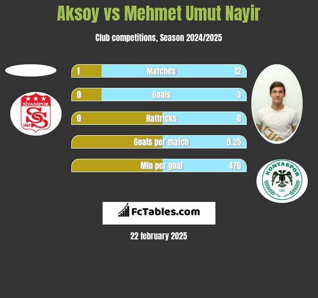 Aksoy vs Mehmet Umut Nayir h2h player stats