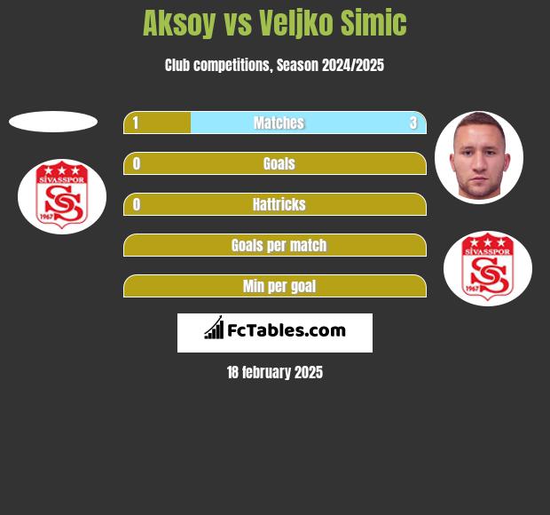 Aksoy vs Veljko Simic h2h player stats