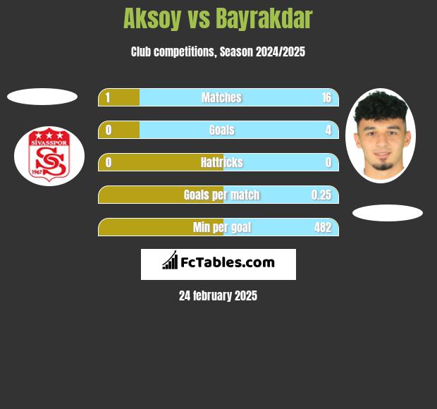 Aksoy vs Bayrakdar h2h player stats