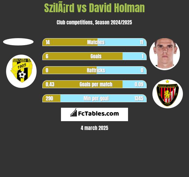 SzilÃ¡rd vs David Holman h2h player stats