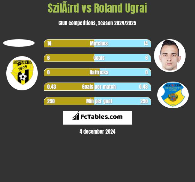 SzilÃ¡rd vs Roland Ugrai h2h player stats