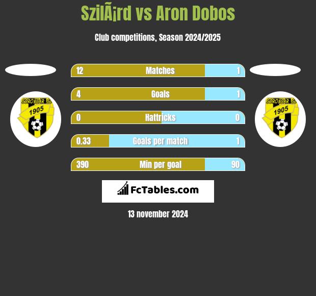 SzilÃ¡rd vs Aron Dobos h2h player stats