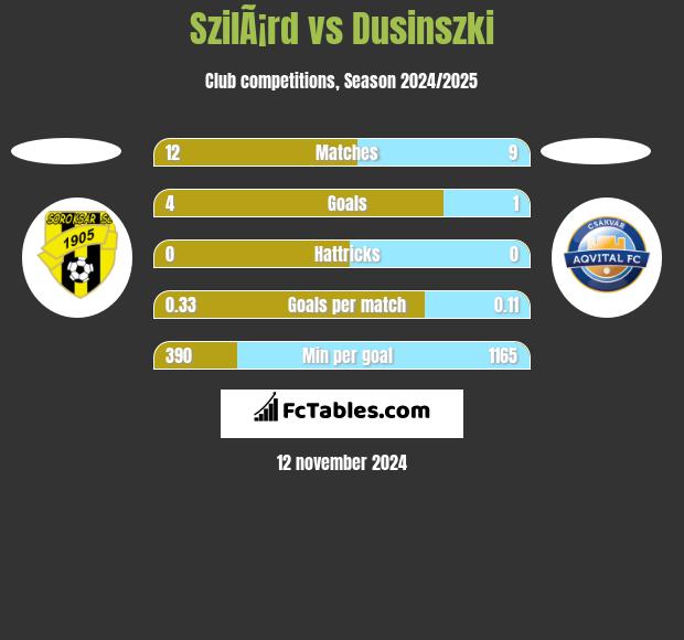 SzilÃ¡rd vs Dusinszki h2h player stats