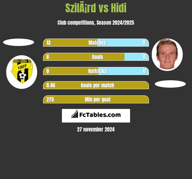 SzilÃ¡rd vs Hidi h2h player stats