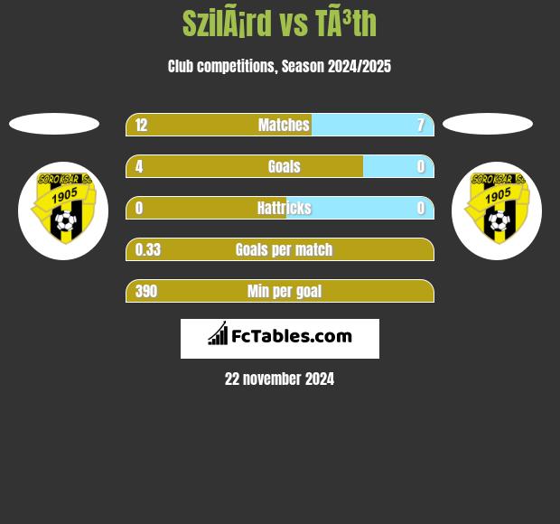 SzilÃ¡rd vs TÃ³th h2h player stats