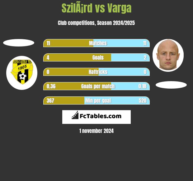 SzilÃ¡rd vs Varga h2h player stats