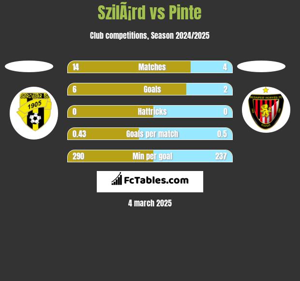 SzilÃ¡rd vs Pinte h2h player stats