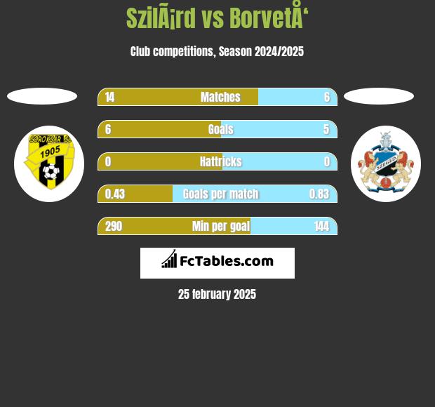 SzilÃ¡rd vs BorvetÅ‘ h2h player stats