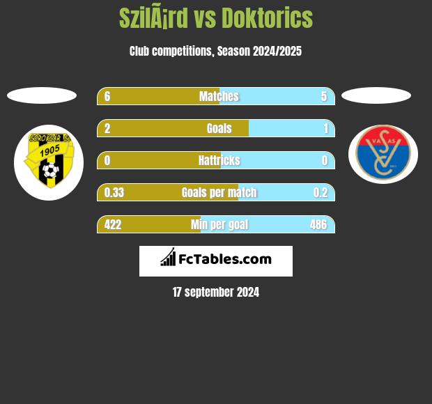 SzilÃ¡rd vs Doktorics h2h player stats