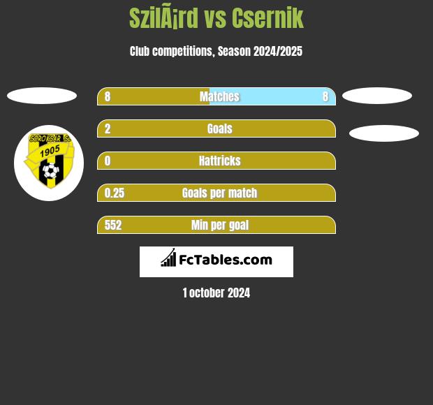 SzilÃ¡rd vs Csernik h2h player stats