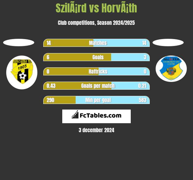 SzilÃ¡rd vs HorvÃ¡th h2h player stats