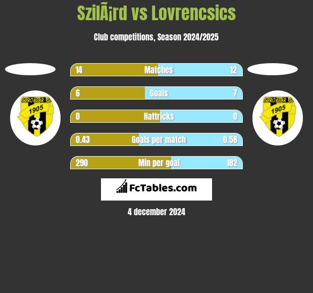 SzilÃ¡rd vs Lovrencsics h2h player stats