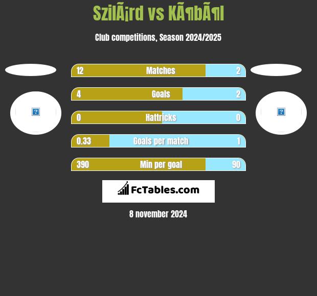 SzilÃ¡rd vs KÃ¶bÃ¶l h2h player stats