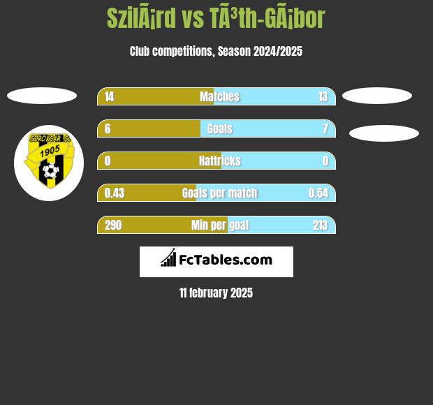 SzilÃ¡rd vs TÃ³th-GÃ¡bor h2h player stats