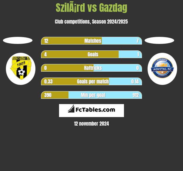 SzilÃ¡rd vs Gazdag h2h player stats