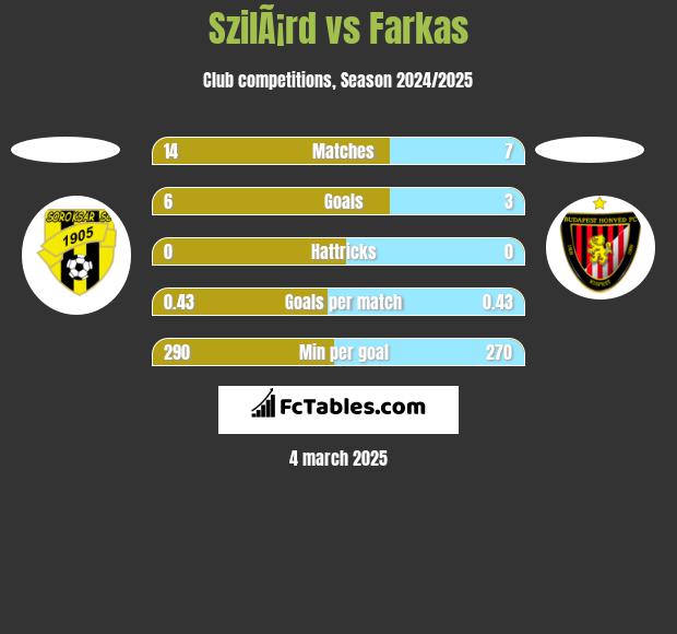 SzilÃ¡rd vs Farkas h2h player stats