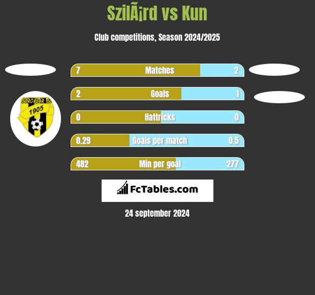 SzilÃ¡rd vs Kun h2h player stats