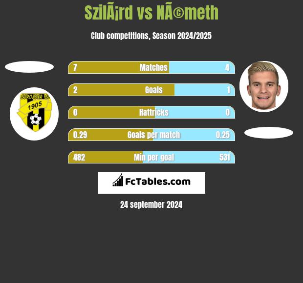 SzilÃ¡rd vs NÃ©meth h2h player stats