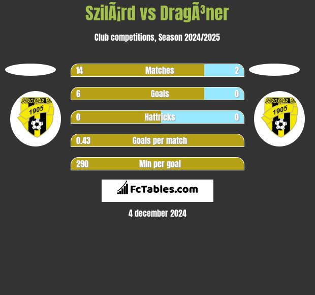 SzilÃ¡rd vs DragÃ³ner h2h player stats