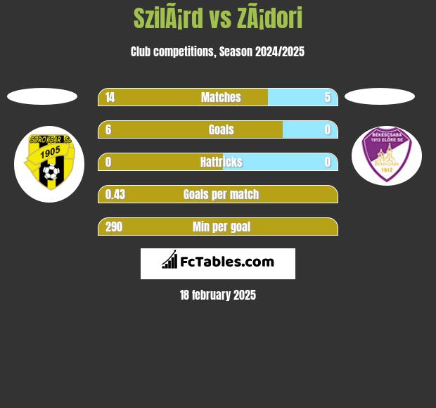 SzilÃ¡rd vs ZÃ¡dori h2h player stats