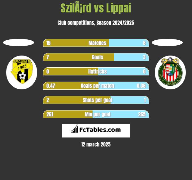 SzilÃ¡rd vs Lippai h2h player stats