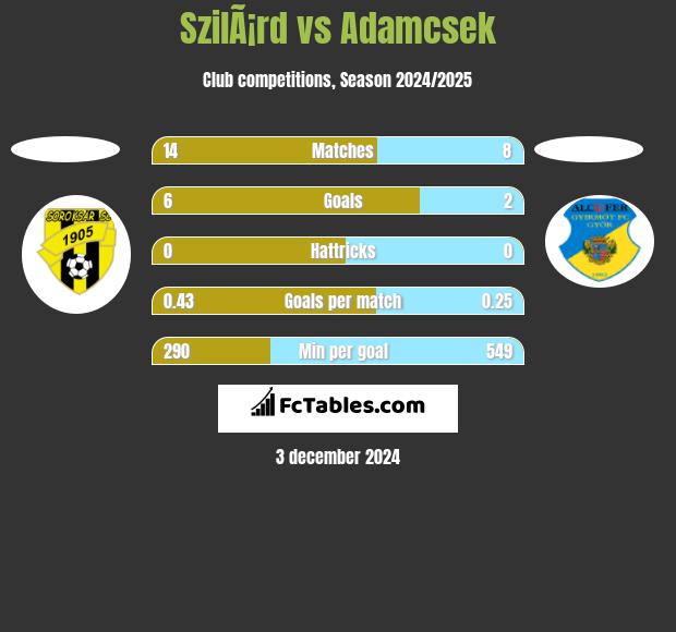 SzilÃ¡rd vs Adamcsek h2h player stats