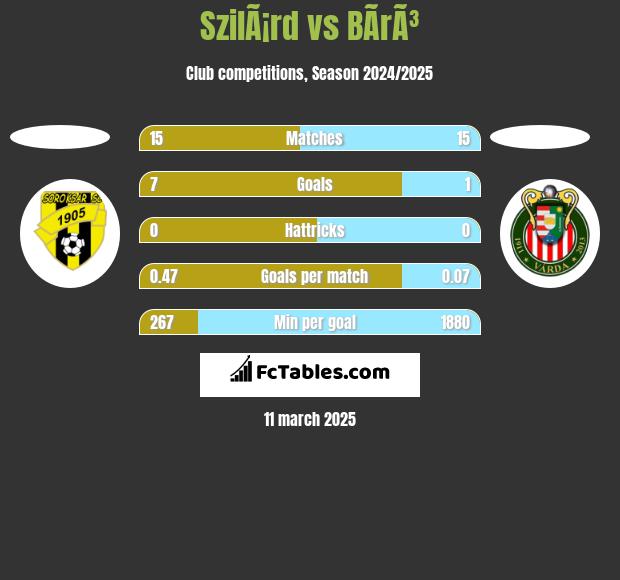 SzilÃ¡rd vs BÃ­rÃ³ h2h player stats