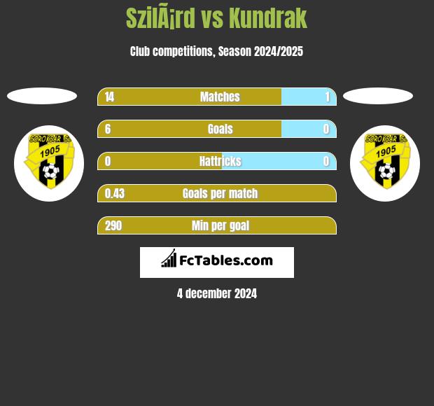 SzilÃ¡rd vs Kundrak h2h player stats