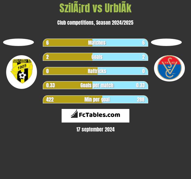 SzilÃ¡rd vs UrblÃ­k h2h player stats