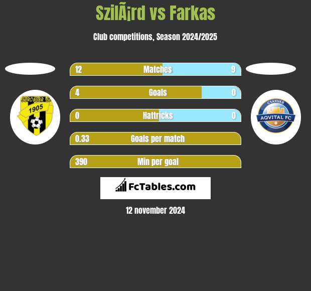 SzilÃ¡rd vs Farkas h2h player stats