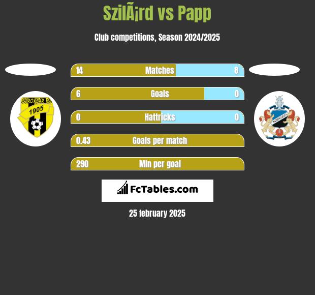 SzilÃ¡rd vs Papp h2h player stats