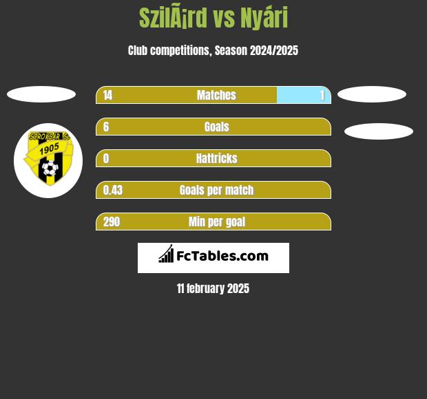 SzilÃ¡rd vs Nyári h2h player stats