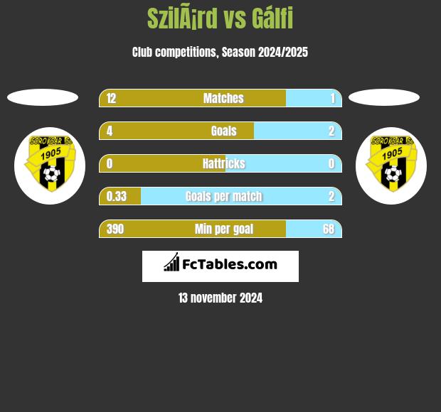 SzilÃ¡rd vs Gálfi h2h player stats