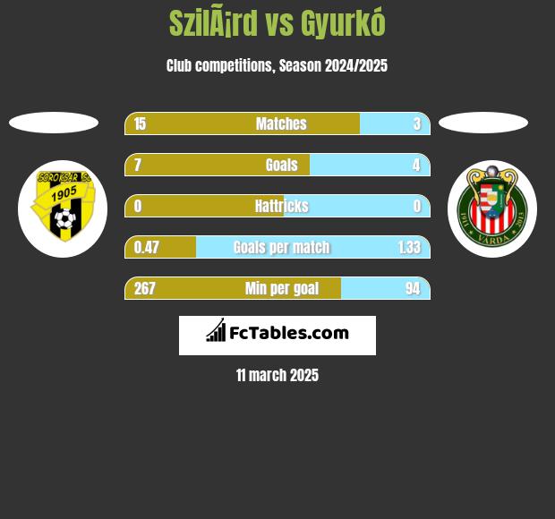 SzilÃ¡rd vs Gyurkó h2h player stats