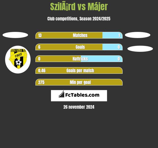 SzilÃ¡rd vs Májer h2h player stats