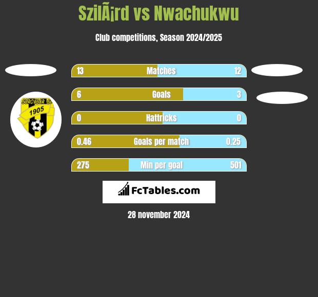 SzilÃ¡rd vs Nwachukwu h2h player stats