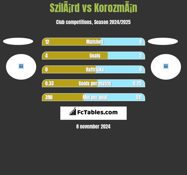 SzilÃ¡rd vs KorozmÃ¡n h2h player stats