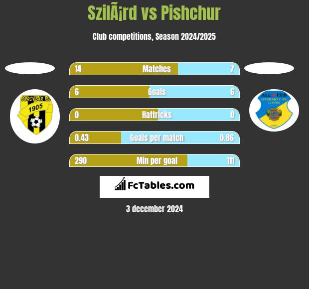 SzilÃ¡rd vs Pishchur h2h player stats