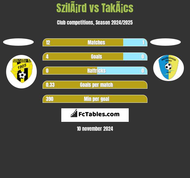 SzilÃ¡rd vs TakÃ¡cs h2h player stats