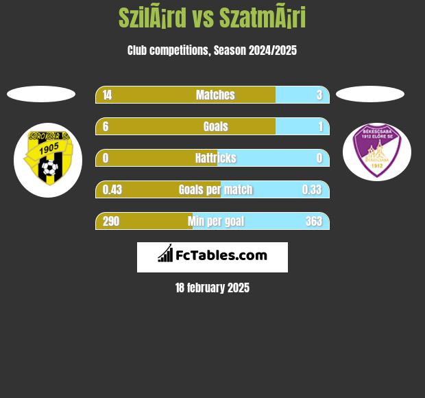 SzilÃ¡rd vs SzatmÃ¡ri h2h player stats