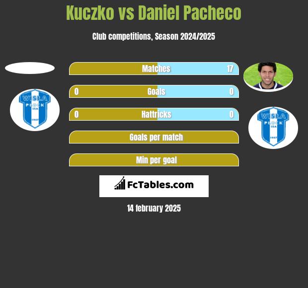 Kuczko vs Daniel Pacheco h2h player stats