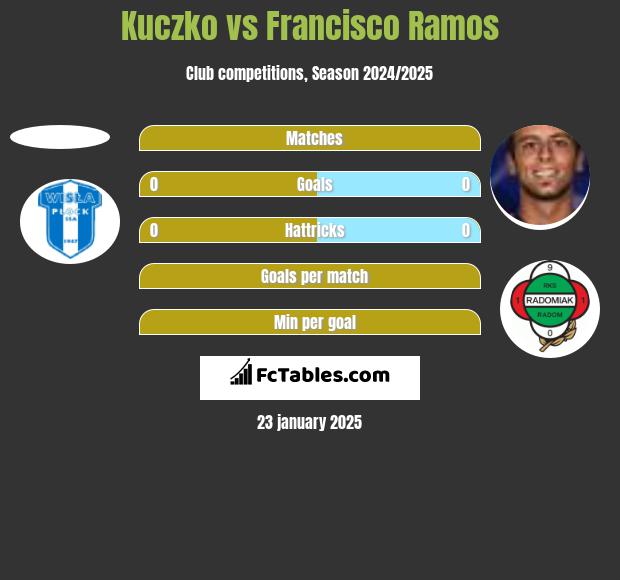 Kuczko vs Francisco Ramos h2h player stats