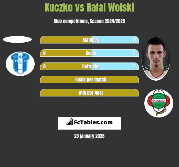 Kuczko vs Rafał Wolski h2h player stats