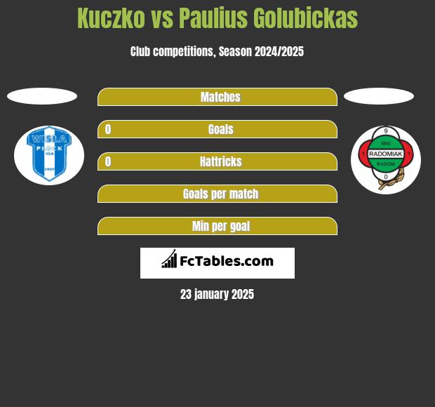 Kuczko vs Paulius Golubickas h2h player stats