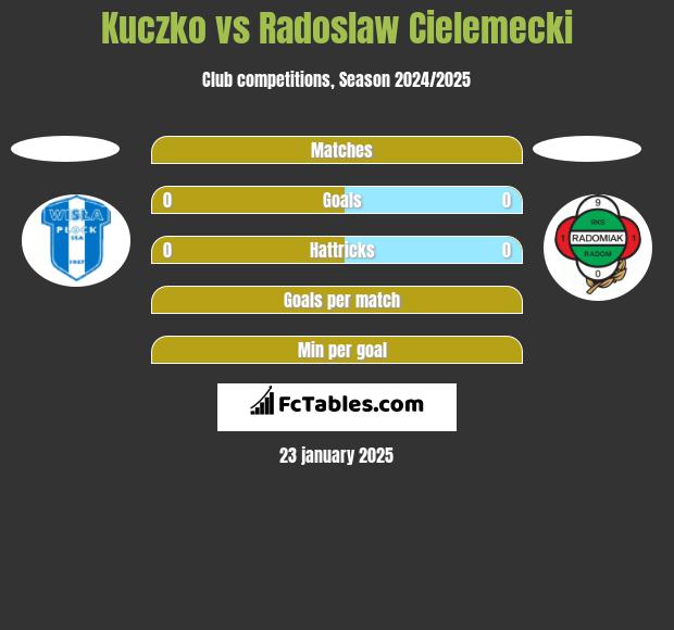 Kuczko vs Radoslaw Cielemecki h2h player stats