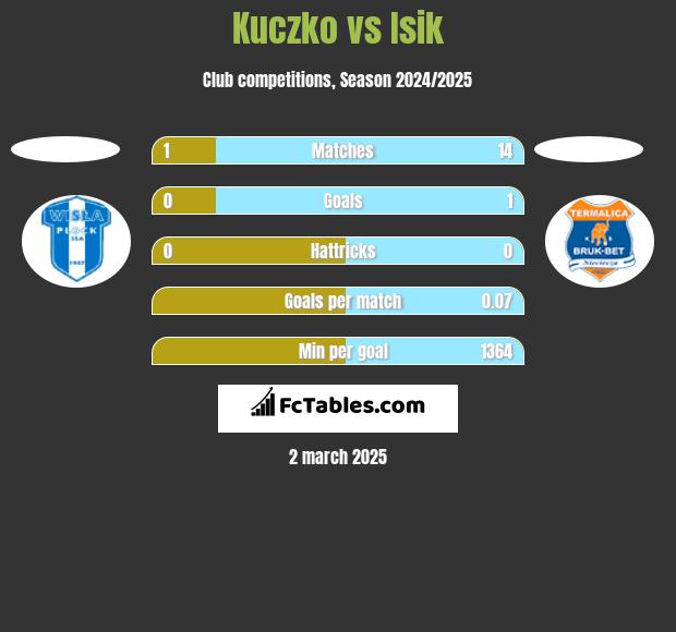 Kuczko vs Isik h2h player stats