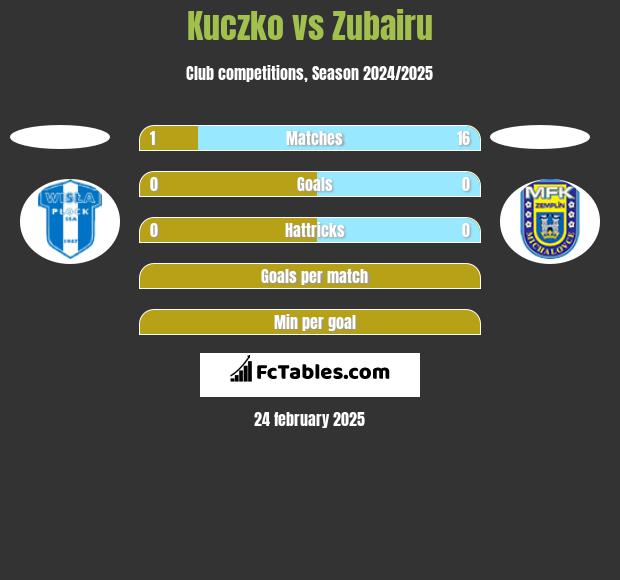 Kuczko vs Zubairu h2h player stats